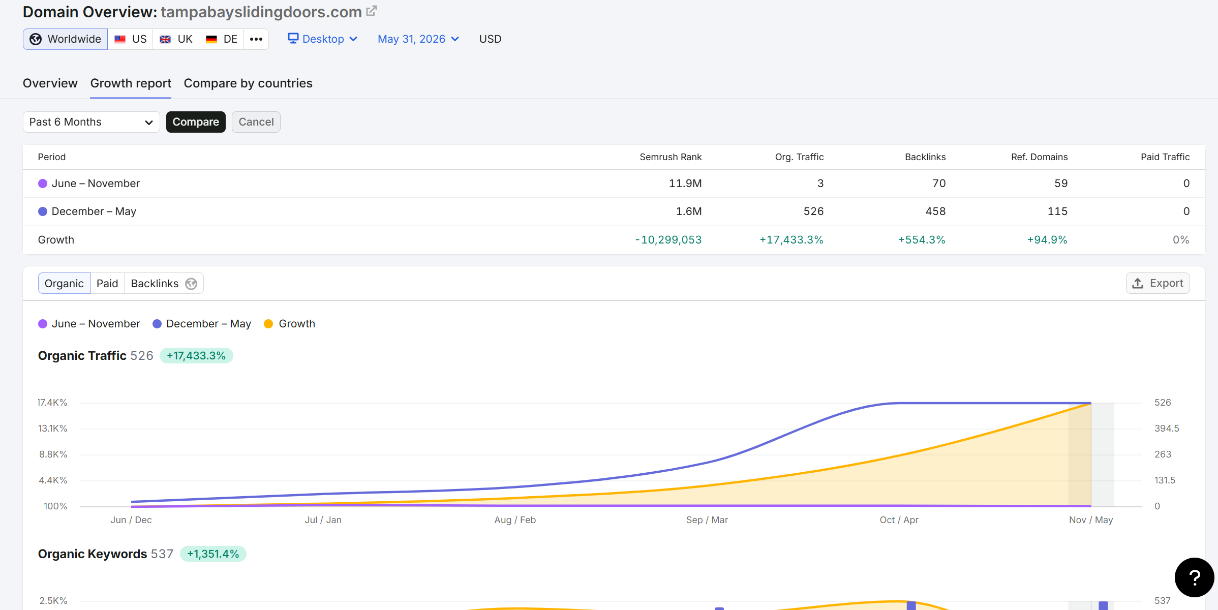 Semrush domain overview showing Tampa Bay Sliding Doors organic traffic growth over the past six months