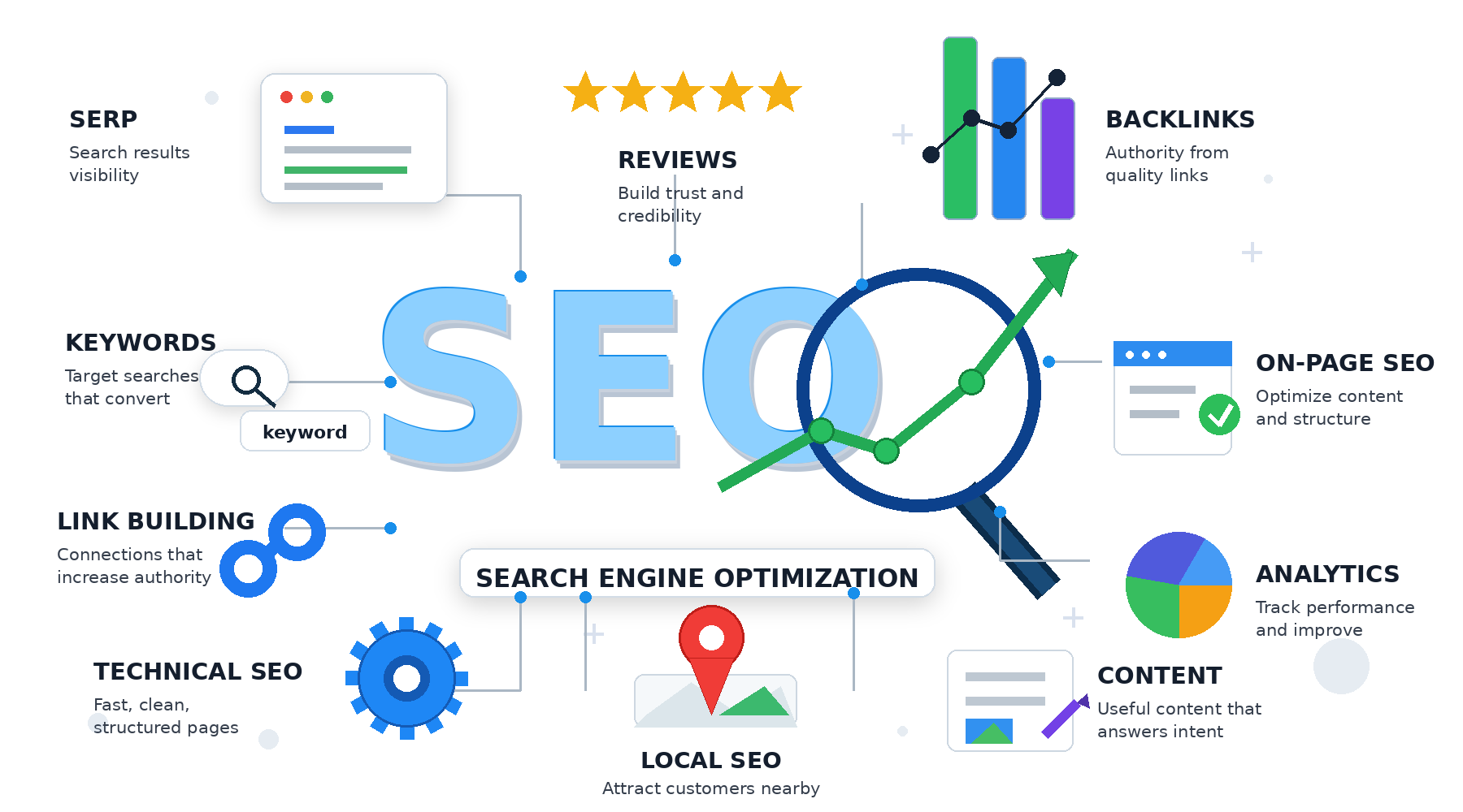 SEO improvement dashboard visual